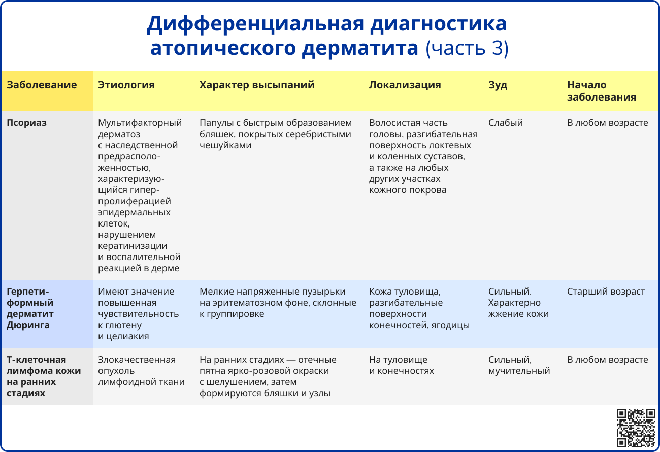 Дифференциальная диагностика атопического дерматита часть 3